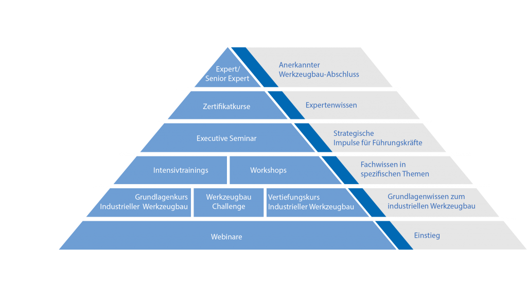 Pyramide_Weiterbildung-1024x587 Weiterbildung für den Werkzeugbau der Zukunft: WBA-Weiterbildungsprogramm 2019 Pyramide_Weiterbildung-1024x587